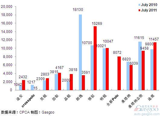 2011年7月前十车企产品销量图—No.3上海大众