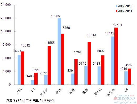 2011年7月前十车企产品销量图—No.2一汽大众