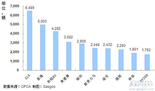 2011年7月份MPV产品销量排行Top10