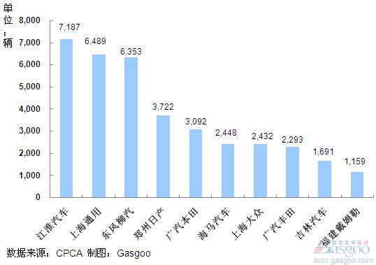 2011年7月份MPV企业销量排行Top10