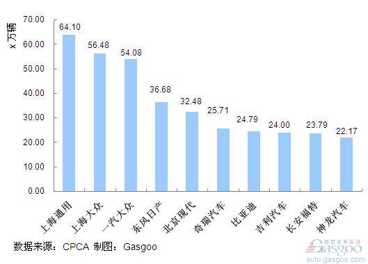 2011年1~7月份轿车企业销量排行Top10 