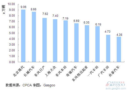 SUV 企业 销量排行 Top10