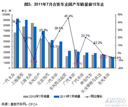 2011年7月合资车企销量前十变化