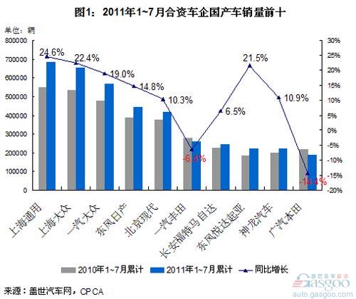 2011年7月合资车企销量前十变化