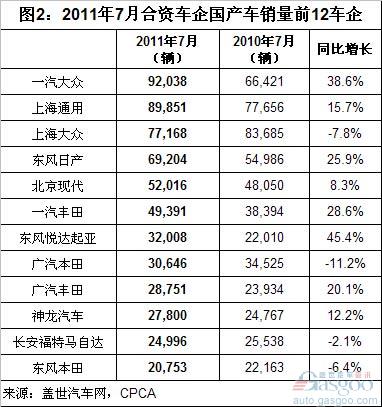 2011年7月合资车企销量前十变化