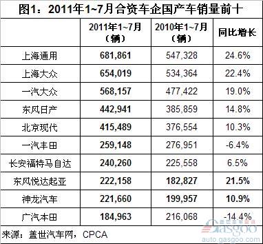 2011年7月合资车企销量前十变化