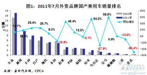 2011年7月外资品牌国产乘用车销量分析