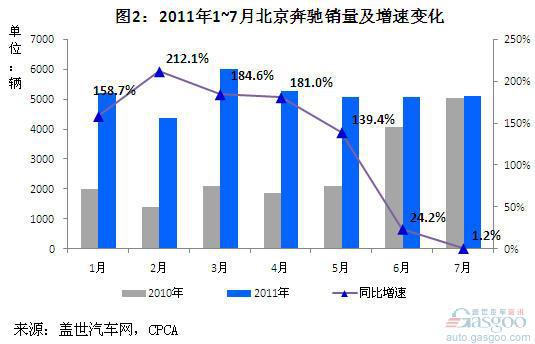 2011年7月外资品牌国产乘用车销量分析