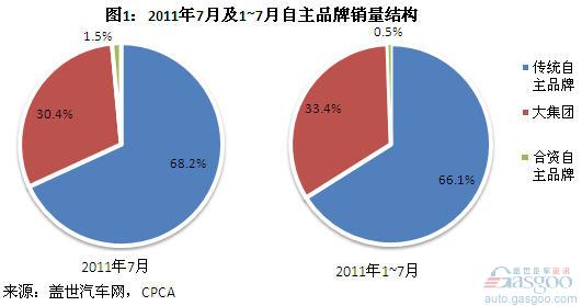 今年7月及1~7月自主品牌乘用车销量分析