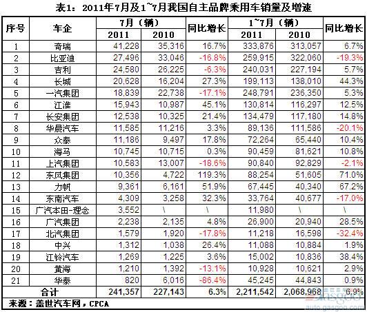 今年7月及1~7月自主品牌乘用车销量分析