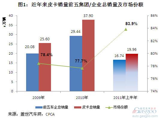 2011年上半年我国皮卡企业/集团销量分析