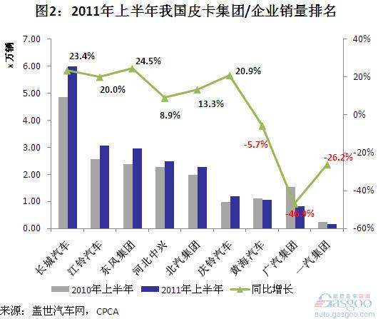 2011年上半年我国皮卡企业/集团销量分析