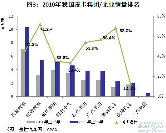 2011年上半年我国皮卡企业/集团销量分析