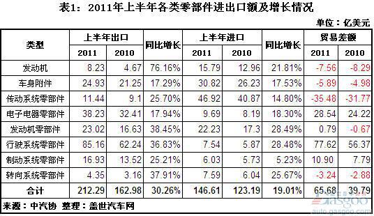 2011年上半年我国零部件进出口额分析