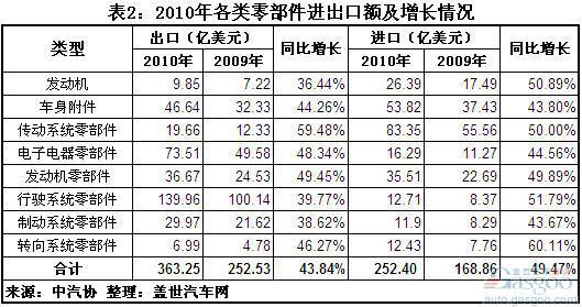 2011年上半年我国零部件进出口额分析