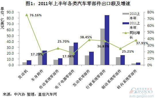 2011年上半年我国零部件进出口额分析