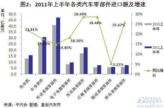 2011年上半年我国零部件进出口额分析