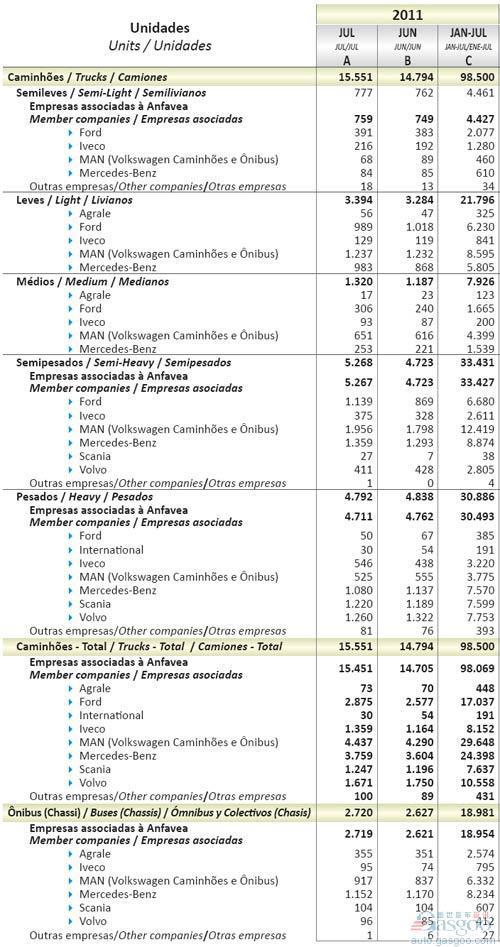 2011年7月巴西商用车销量统计（分车企） 