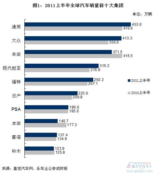 2011上半年全球前十汽车集团销量分析（上）