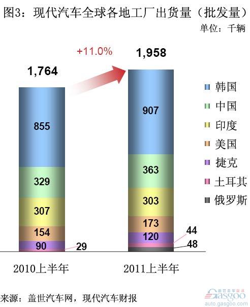 2011上半年全球前十汽车集团销量分析（中）