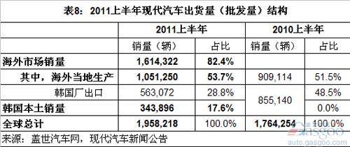 2011上半年全球前十汽车集团销量分析（中）