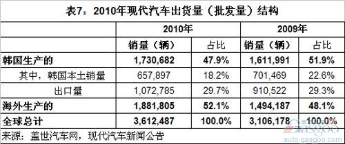 2011上半年全球前十汽车集团销量分析（中）