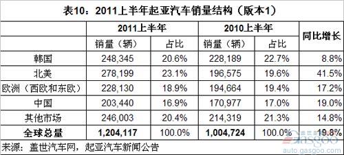 2011上半年全球前十汽车集团销量分析（中）