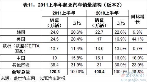 2011上半年全球前十汽车集团销量分析（中）