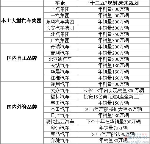 国内主流车企“十二五”规划大盘点