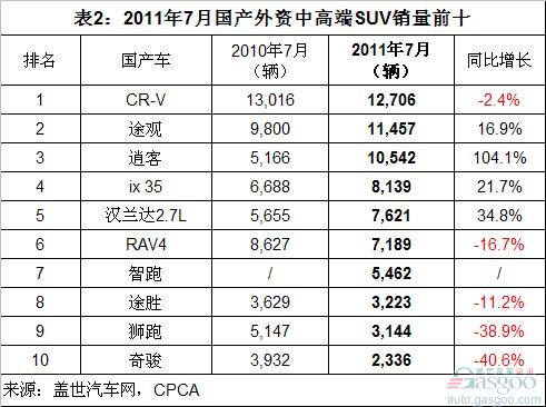 2011年1-7月国产外资中高端SUV销量分析