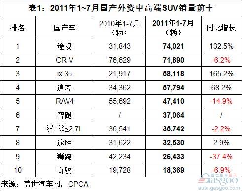 2011年1-7月国产外资中高端SUV销量分析