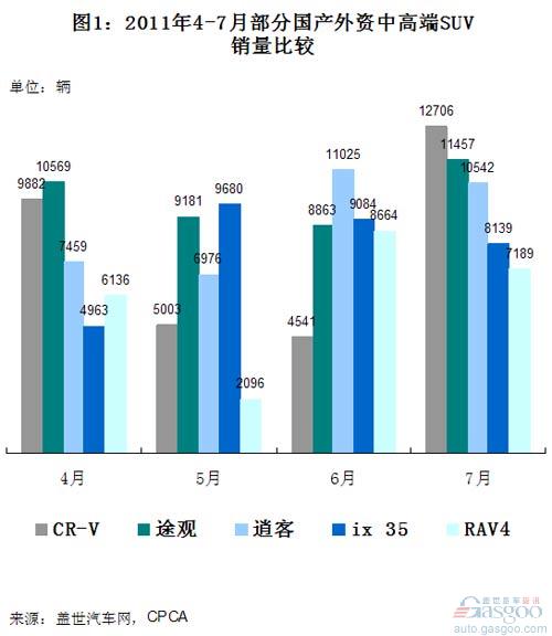 2011年1-7月国产外资中高端SUV销量分析