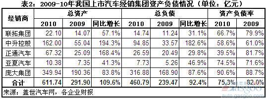 近两年我国上市汽车经销商集团财务简析