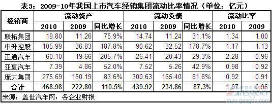 近两年我国上市汽车经销商集团财务简析