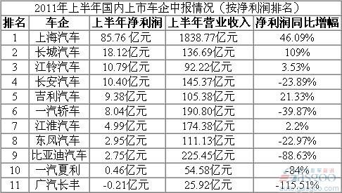 车企 中报成绩 上海汽车