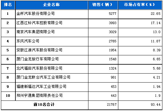 轻型客车 企业 销量