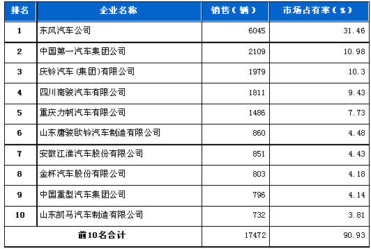 中型载货 车企销量 前十统计