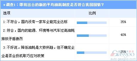 调查：解读油耗限值新政