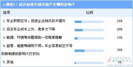 调查：解读油耗限值新政