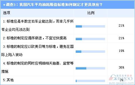 调查：解读油耗限值新政