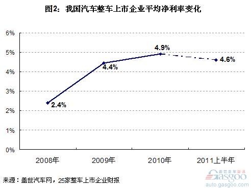 整车 净利率 比亚迪