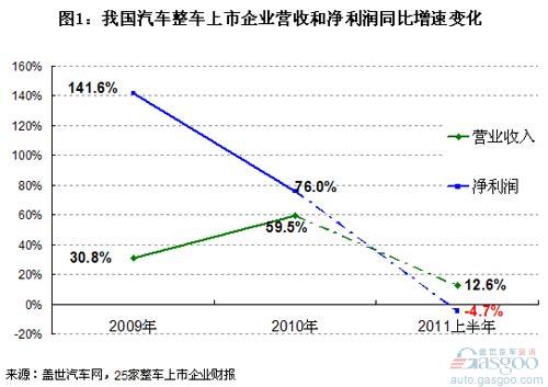 整车 净利率 比亚迪