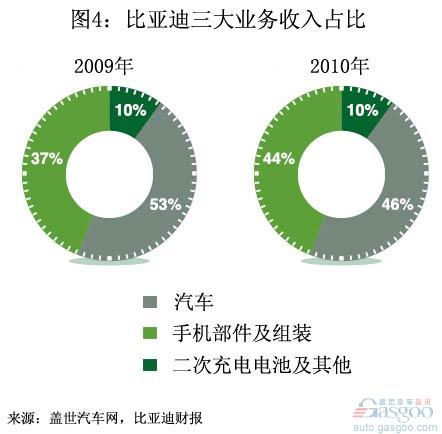 整车 净利率 比亚迪