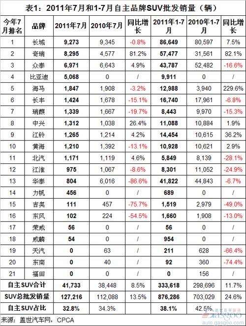 SUV  比亚迪 海马 奇瑞