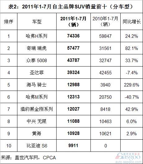 SUV  比亚迪 海马 奇瑞