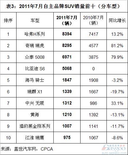 SUV  比亚迪 海马 奇瑞