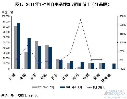 SUV  比亚迪 海马 奇瑞