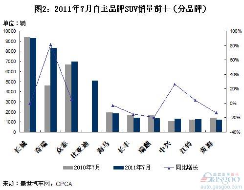 SUV  比亚迪 海马 奇瑞