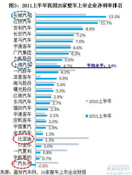 整车 净利率 比亚迪