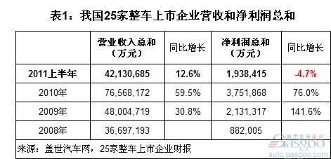 整车 净利率 比亚迪